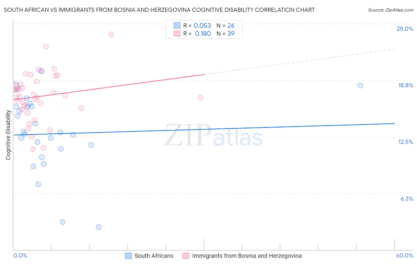 South African vs Immigrants from Bosnia and Herzegovina Cognitive Disability