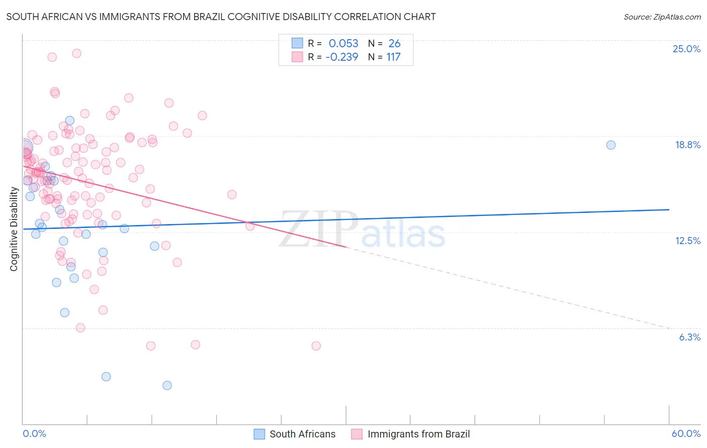 South African vs Immigrants from Brazil Cognitive Disability