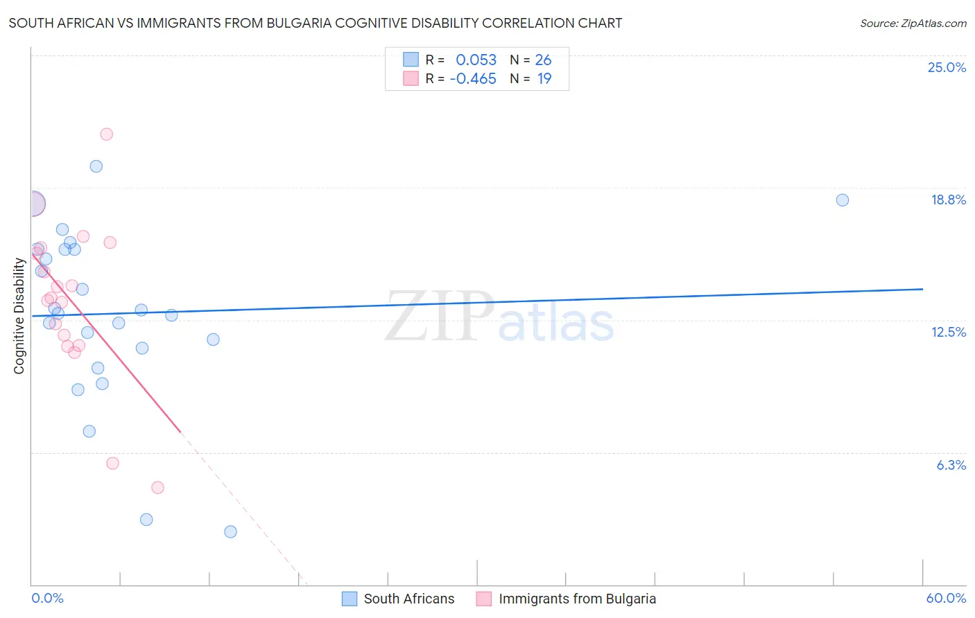 South African vs Immigrants from Bulgaria Cognitive Disability