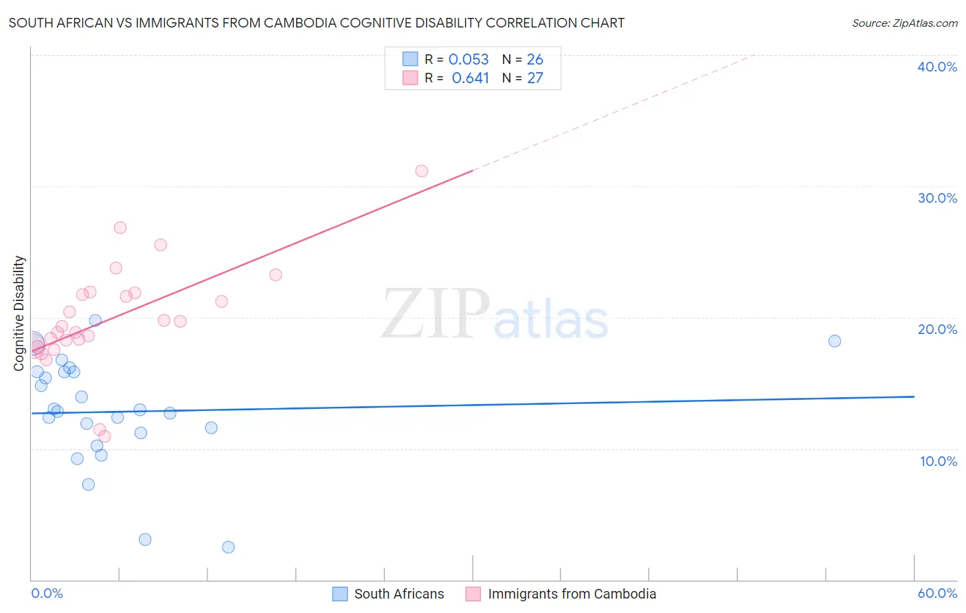 South African vs Immigrants from Cambodia Cognitive Disability