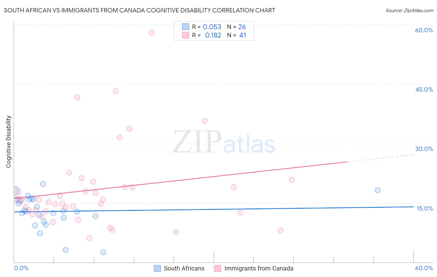 South African vs Immigrants from Canada Cognitive Disability