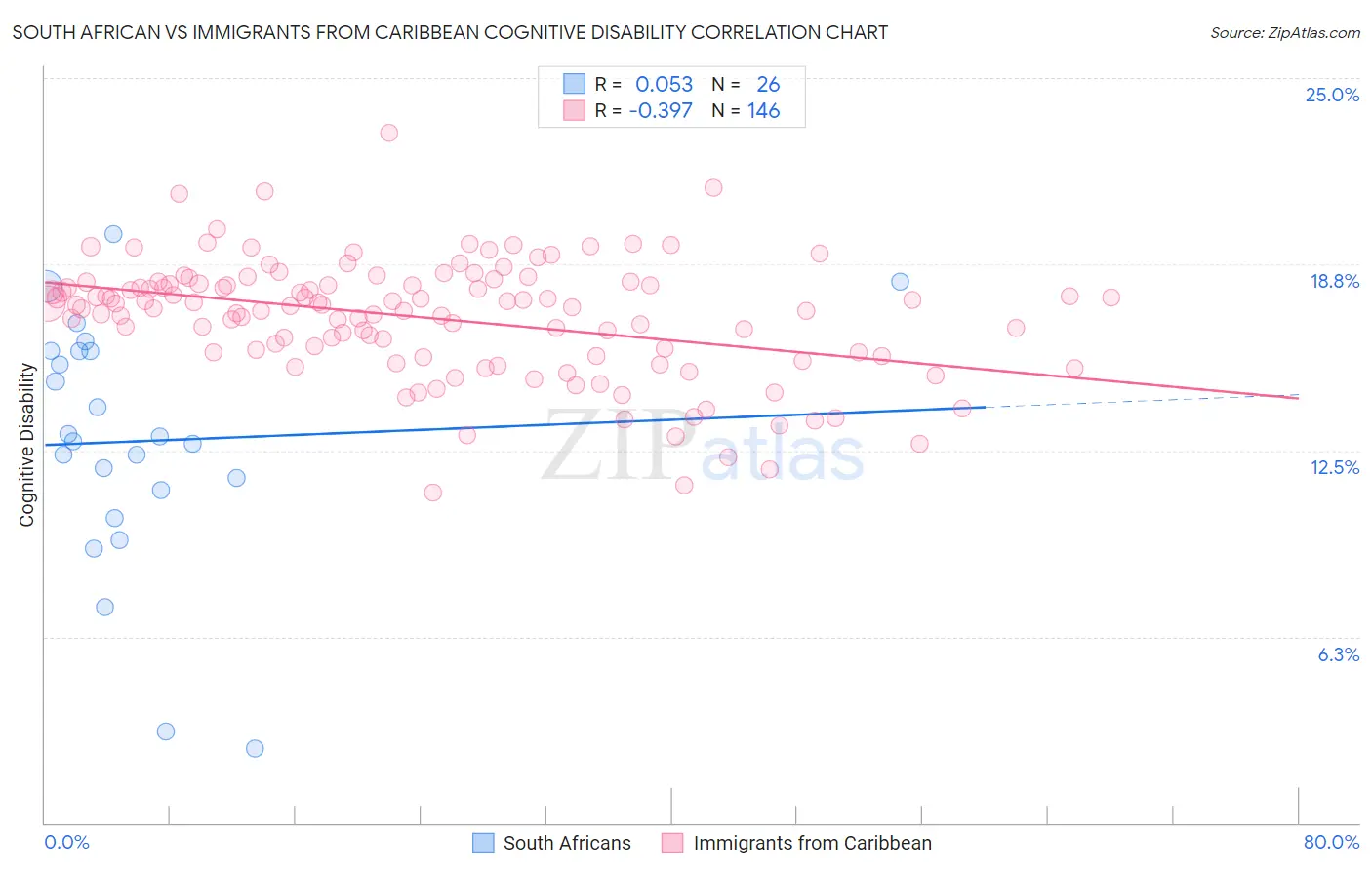 South African vs Immigrants from Caribbean Cognitive Disability