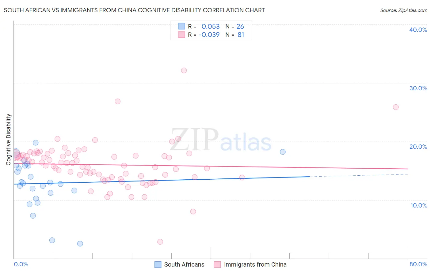 South African vs Immigrants from China Cognitive Disability