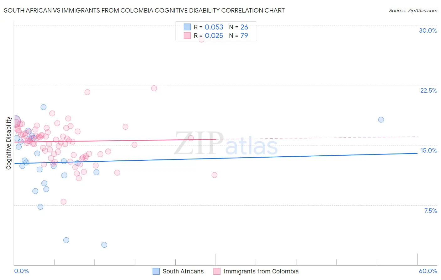 South African vs Immigrants from Colombia Cognitive Disability