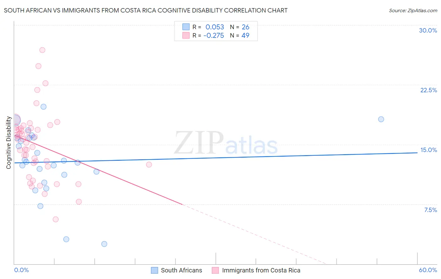 South African vs Immigrants from Costa Rica Cognitive Disability