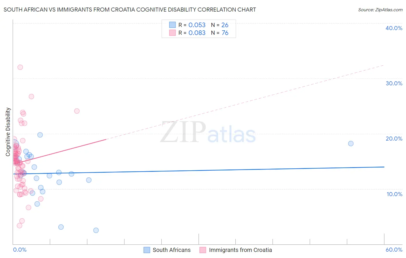 South African vs Immigrants from Croatia Cognitive Disability