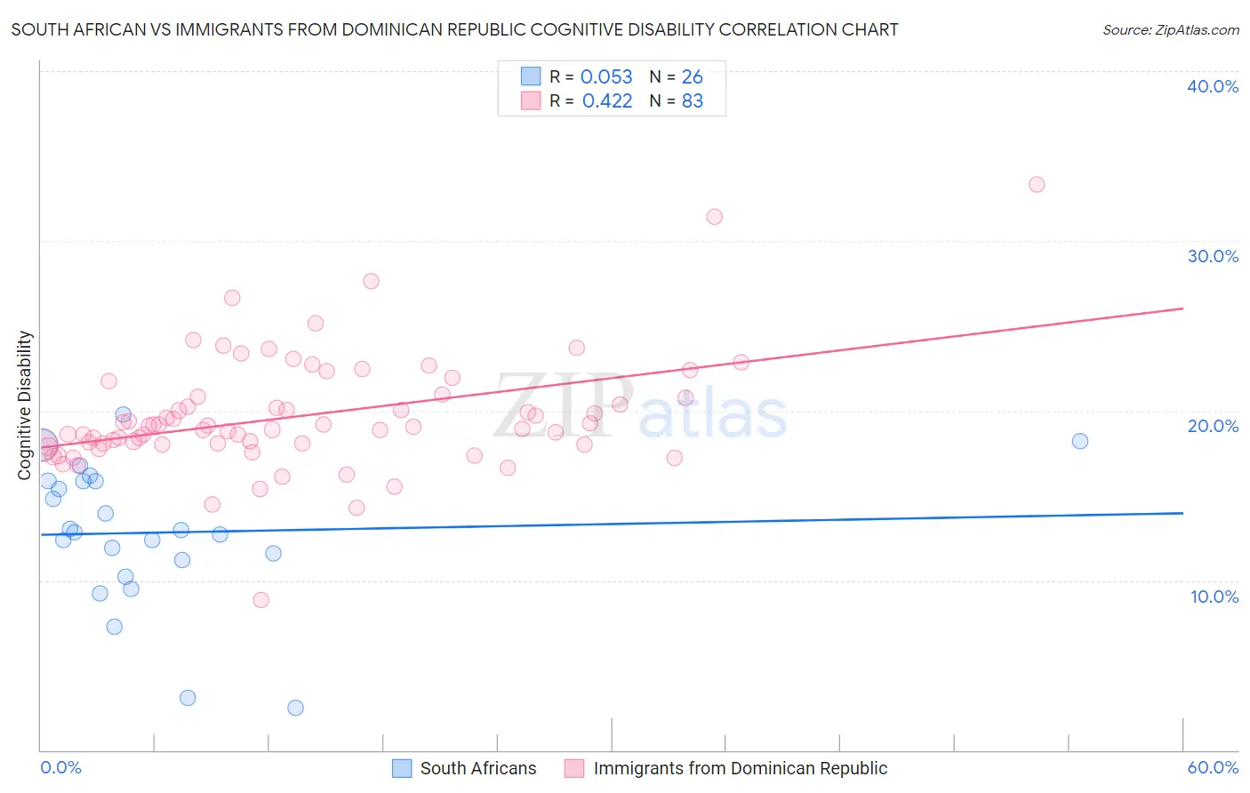South African vs Immigrants from Dominican Republic Cognitive Disability