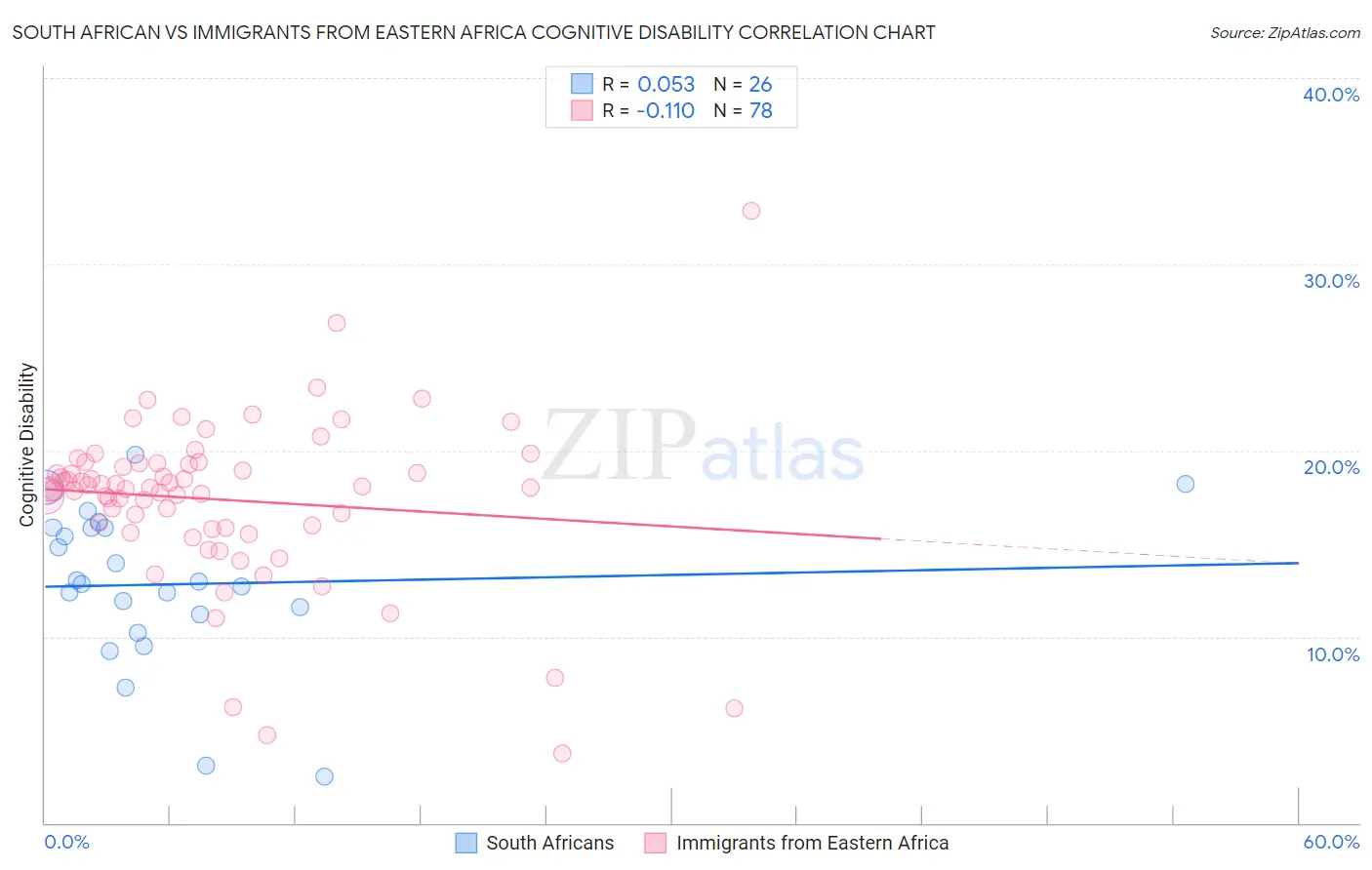 South African vs Immigrants from Eastern Africa Cognitive Disability