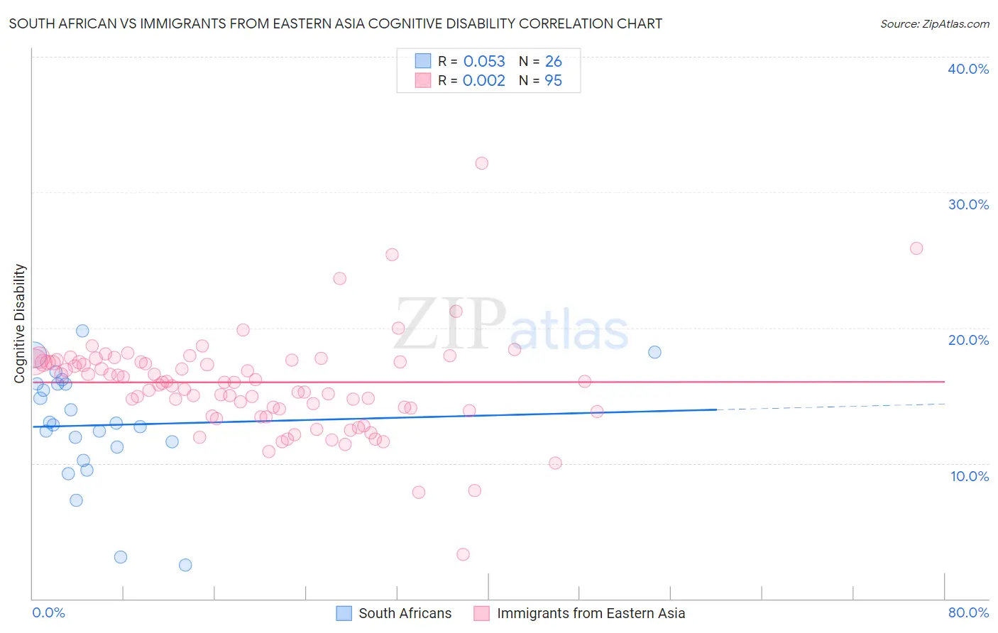 South African vs Immigrants from Eastern Asia Cognitive Disability