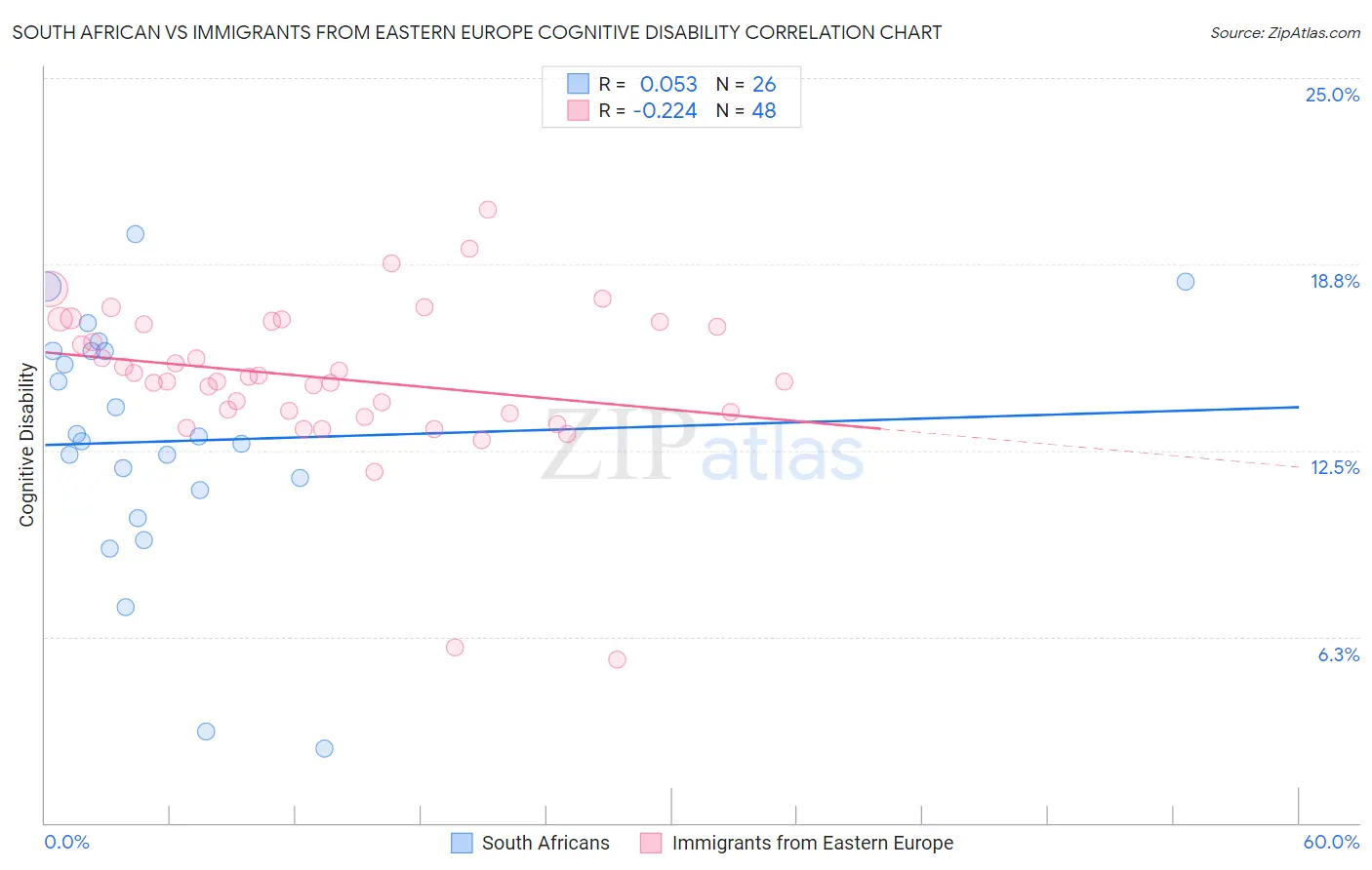 South African vs Immigrants from Eastern Europe Cognitive Disability