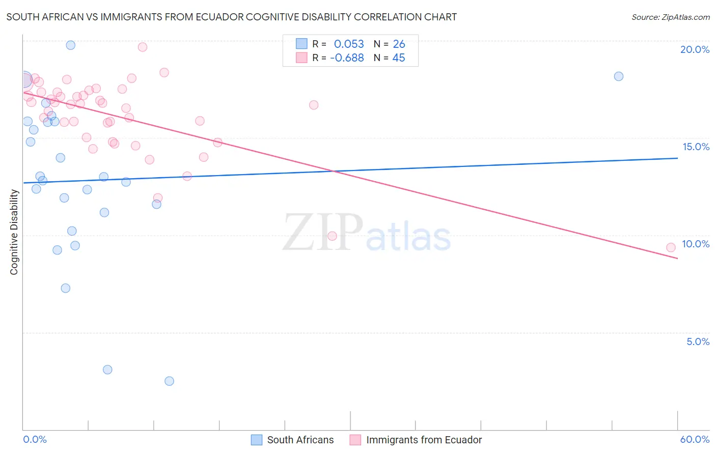 South African vs Immigrants from Ecuador Cognitive Disability