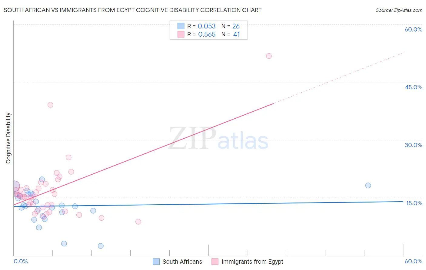 South African vs Immigrants from Egypt Cognitive Disability