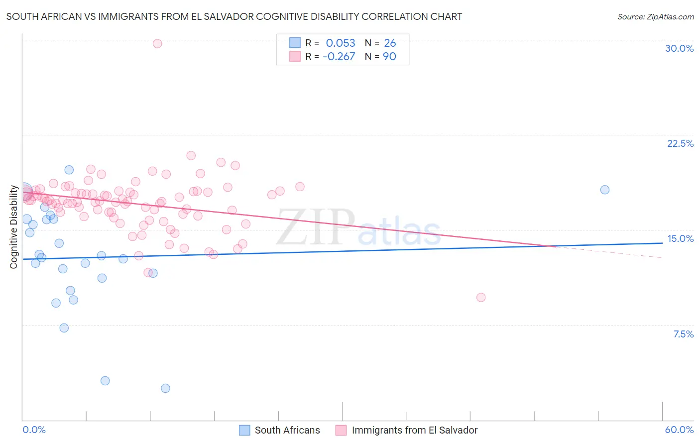 South African vs Immigrants from El Salvador Cognitive Disability