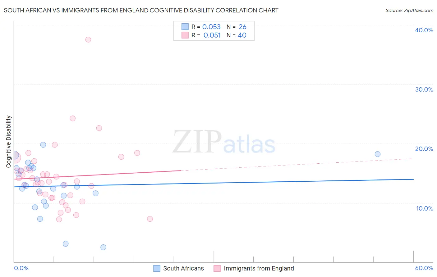 South African vs Immigrants from England Cognitive Disability