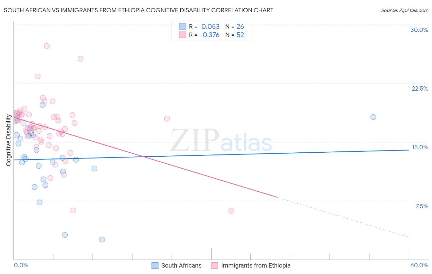 South African vs Immigrants from Ethiopia Cognitive Disability