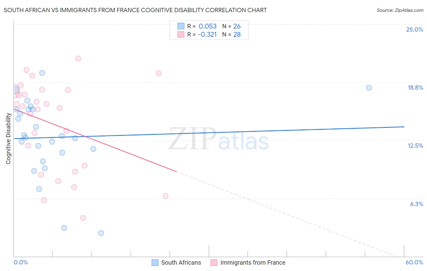 South African vs Immigrants from France Cognitive Disability