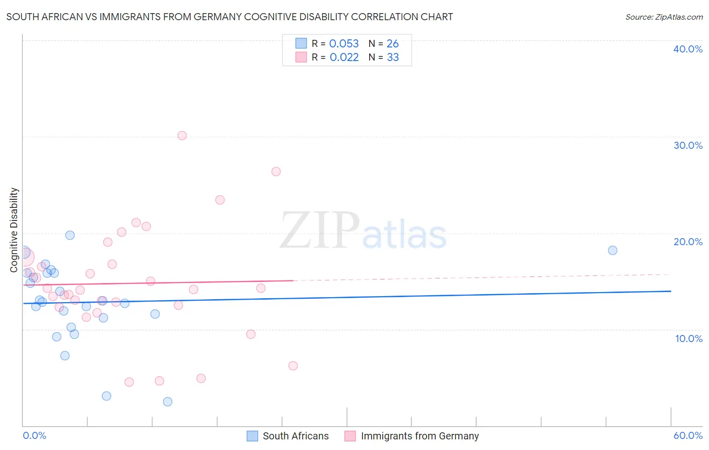 South African vs Immigrants from Germany Cognitive Disability