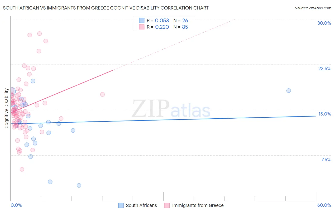 South African vs Immigrants from Greece Cognitive Disability