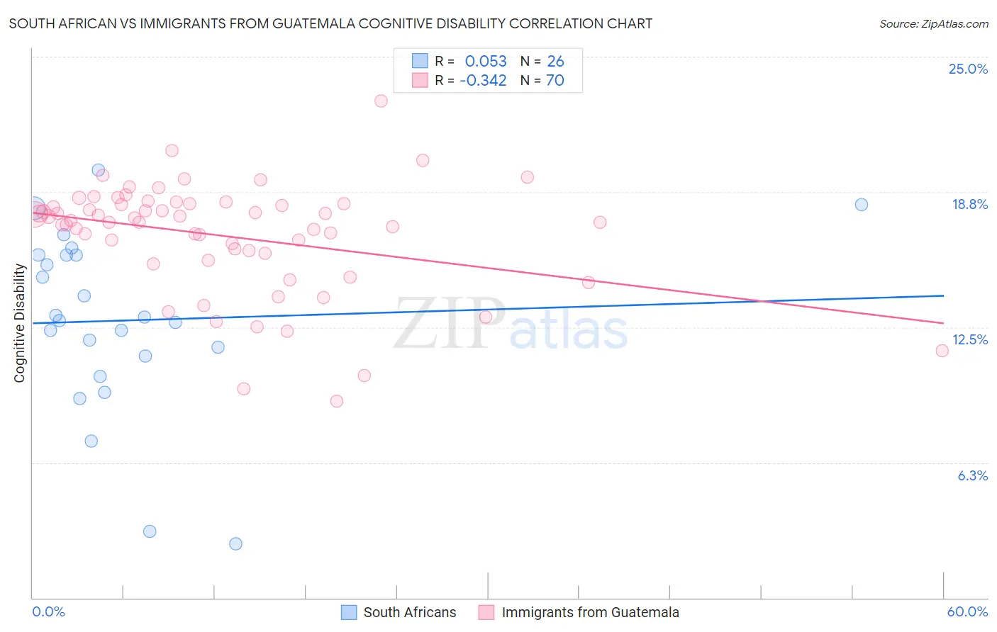 South African vs Immigrants from Guatemala Cognitive Disability
