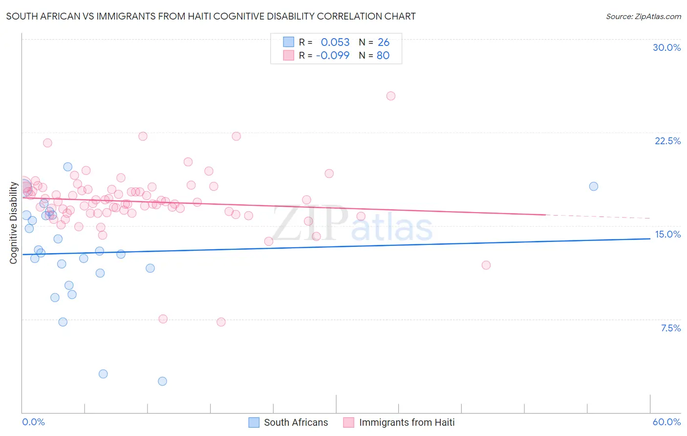 South African vs Immigrants from Haiti Cognitive Disability