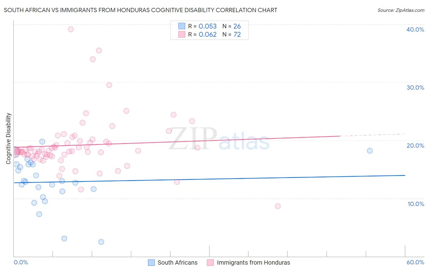 South African vs Immigrants from Honduras Cognitive Disability