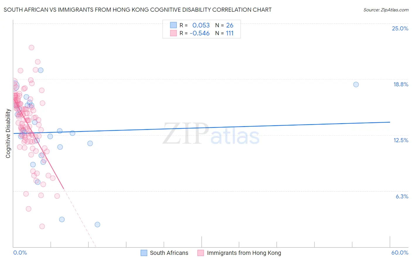 South African vs Immigrants from Hong Kong Cognitive Disability