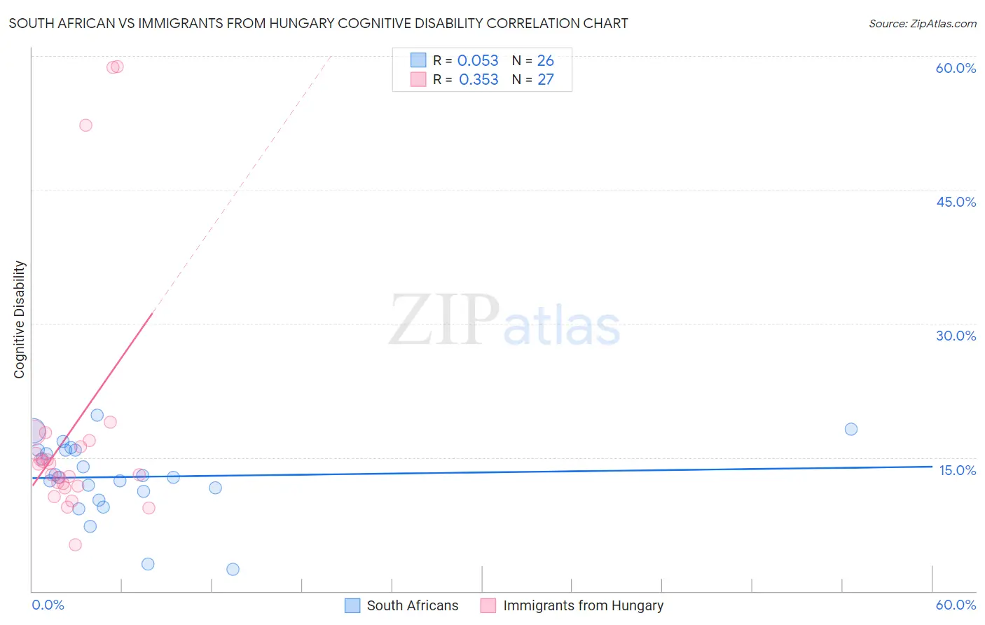 South African vs Immigrants from Hungary Cognitive Disability