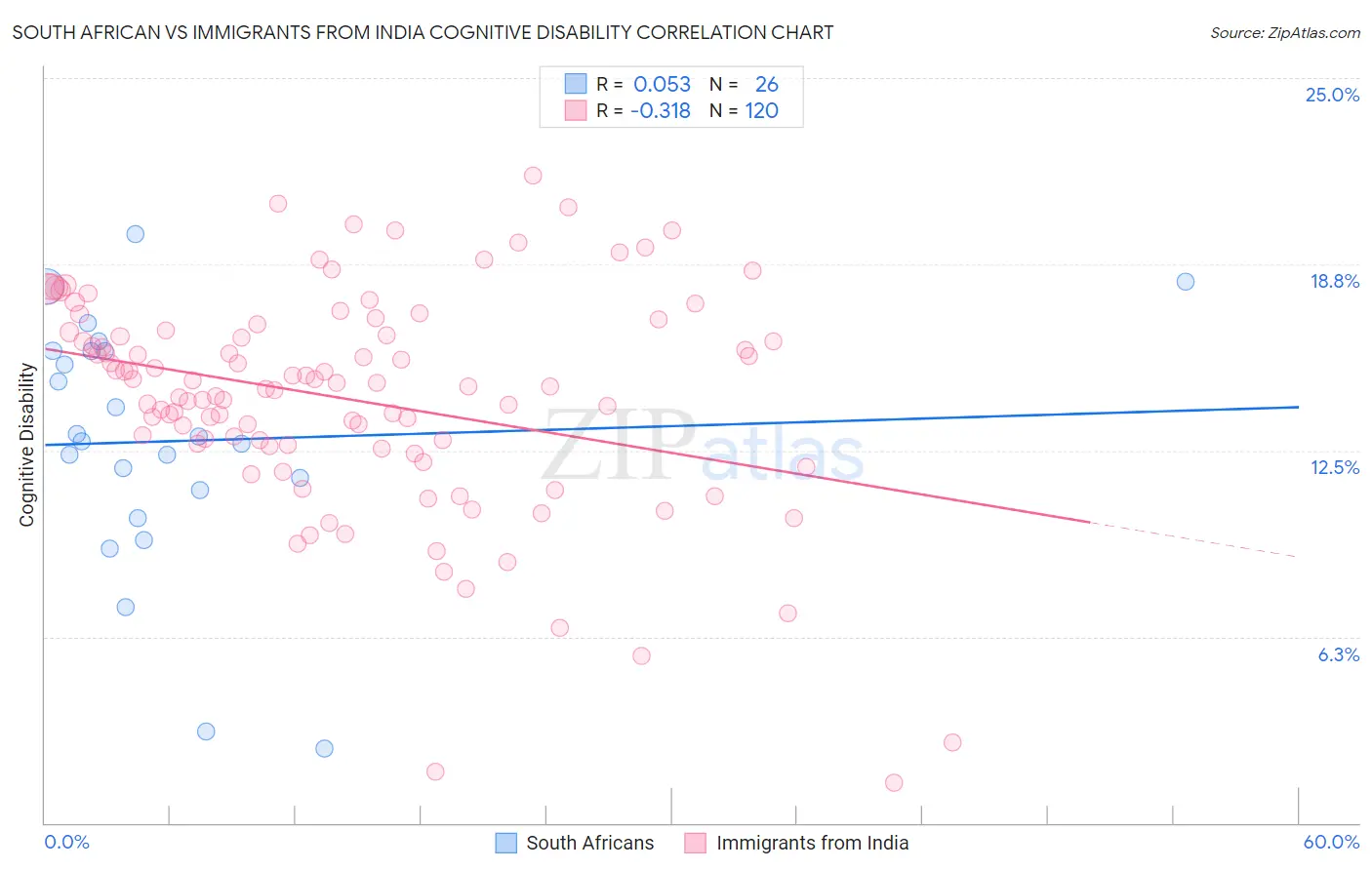 South African vs Immigrants from India Cognitive Disability