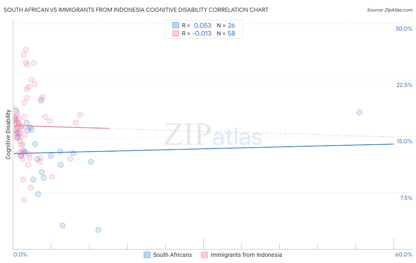 South African vs Immigrants from Indonesia Cognitive Disability