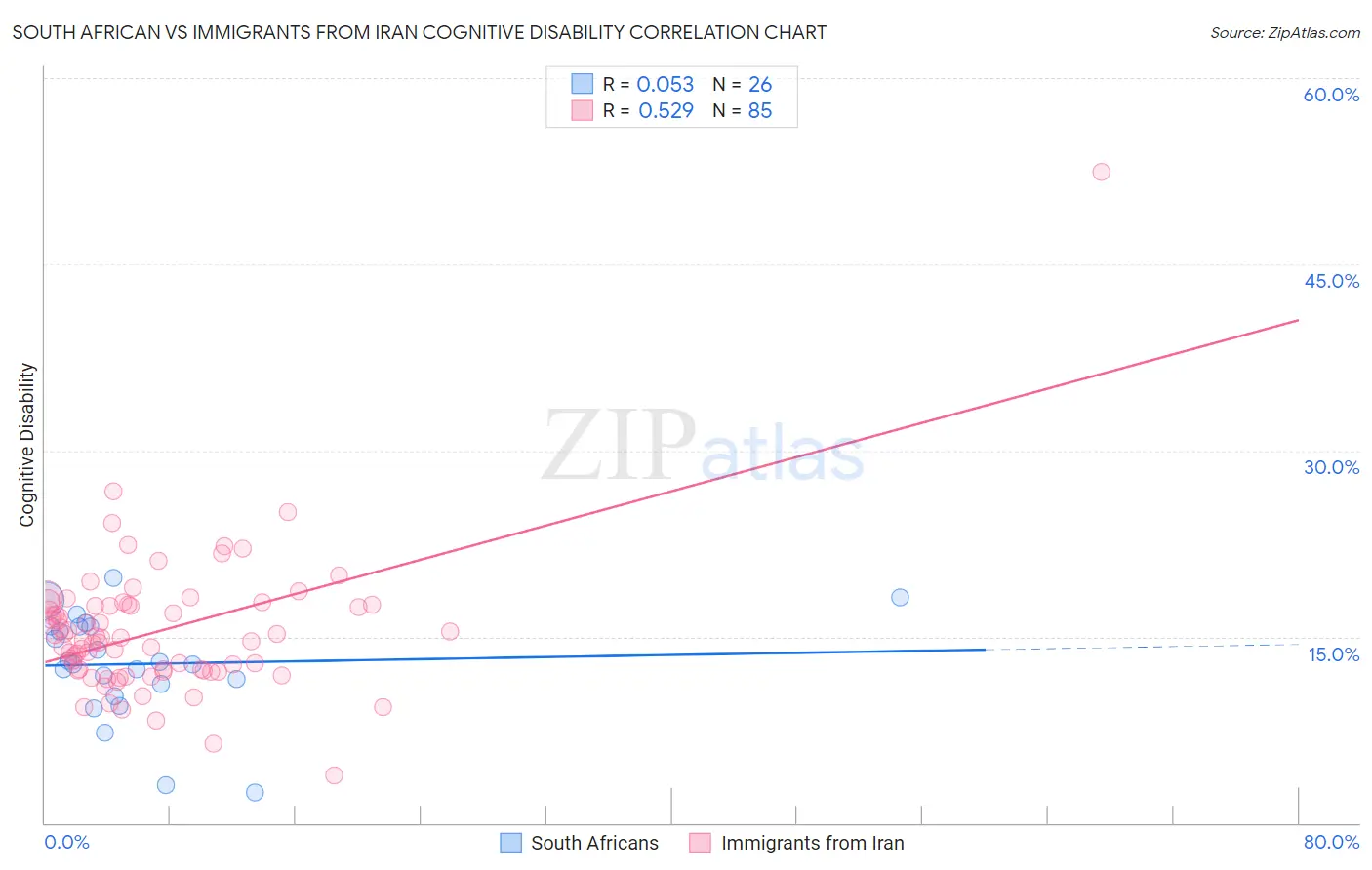 South African vs Immigrants from Iran Cognitive Disability