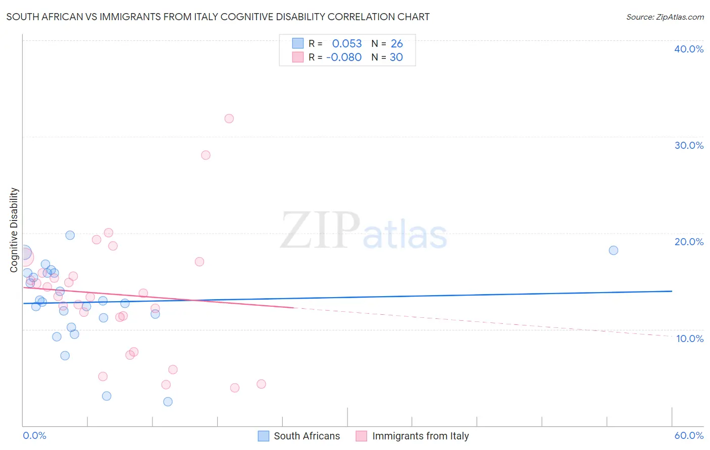 South African vs Immigrants from Italy Cognitive Disability