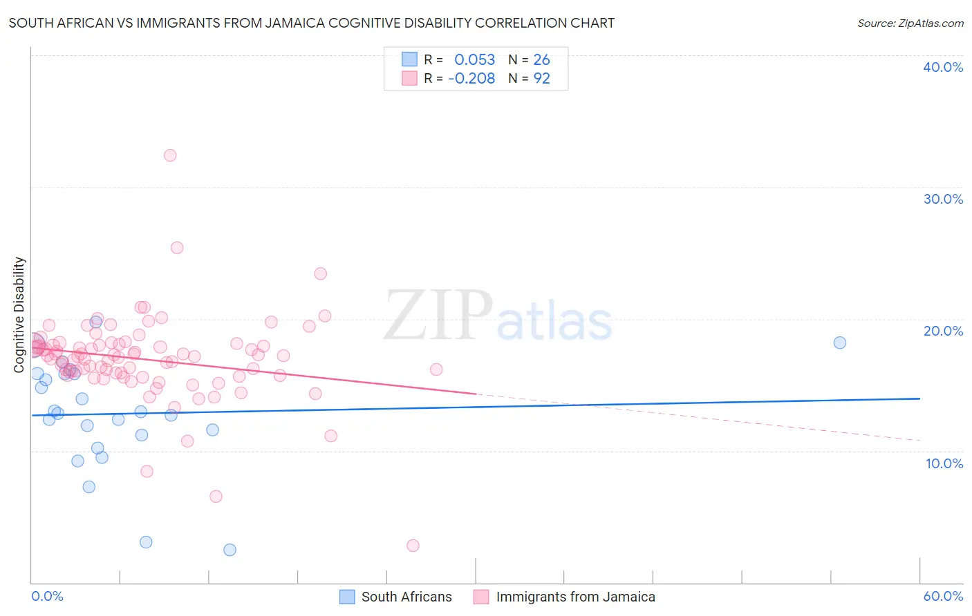 South African vs Immigrants from Jamaica Cognitive Disability