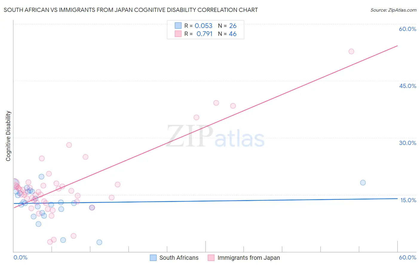 South African vs Immigrants from Japan Cognitive Disability