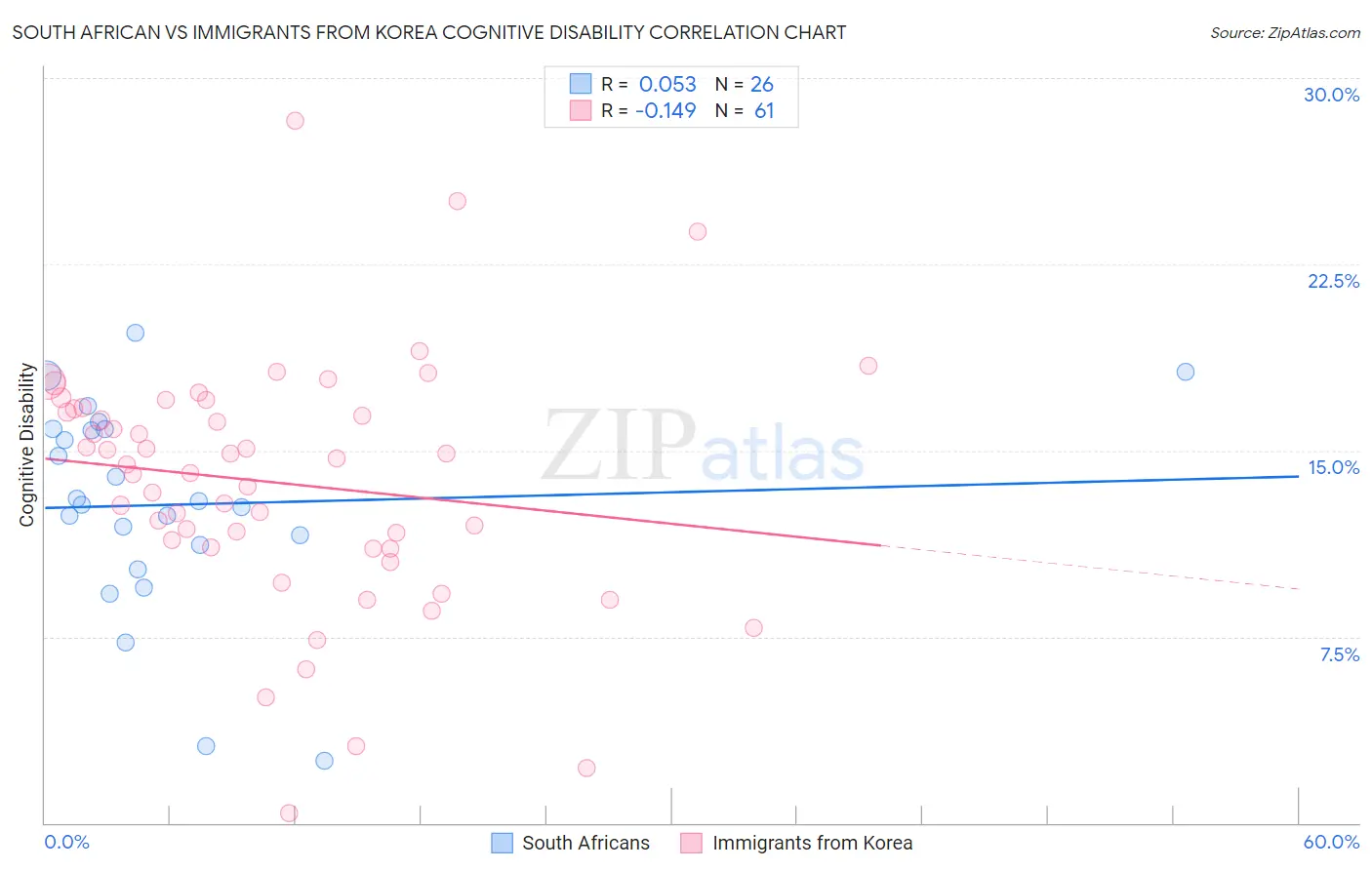 South African vs Immigrants from Korea Cognitive Disability