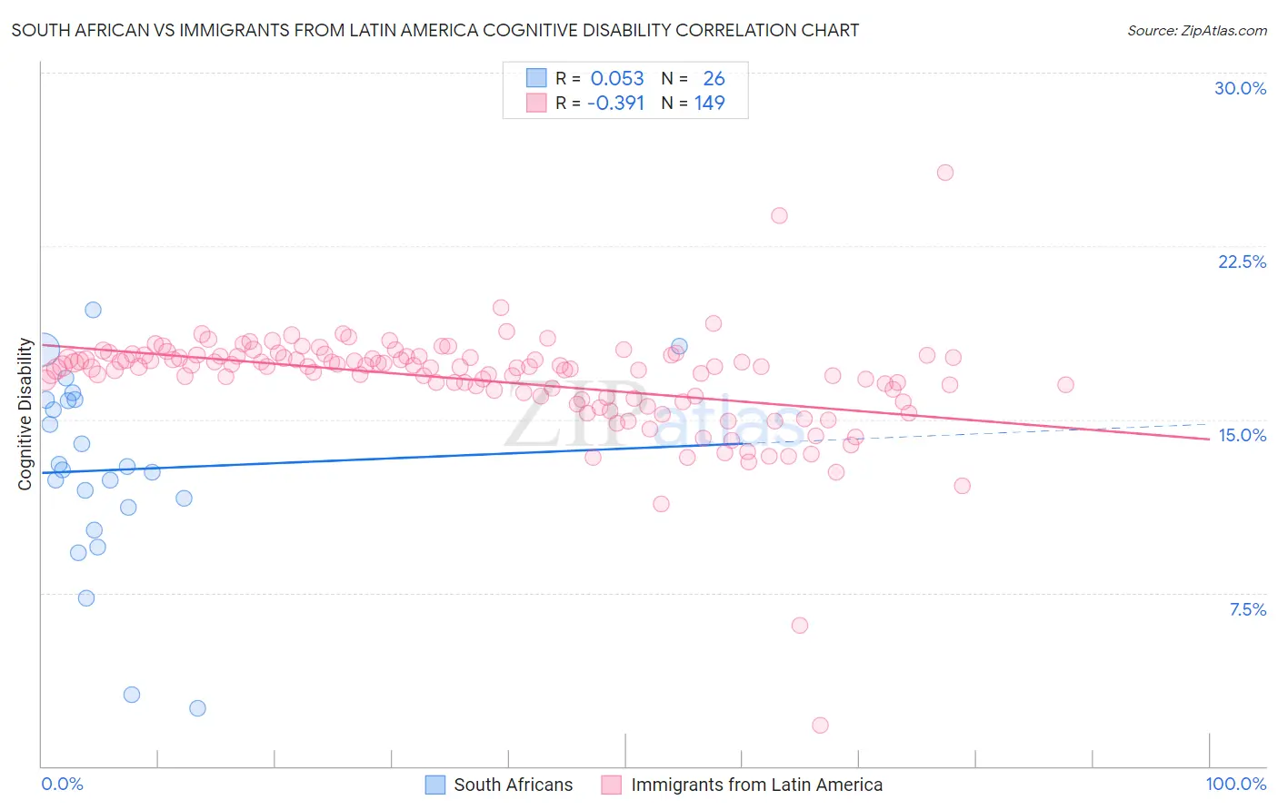 South African vs Immigrants from Latin America Cognitive Disability