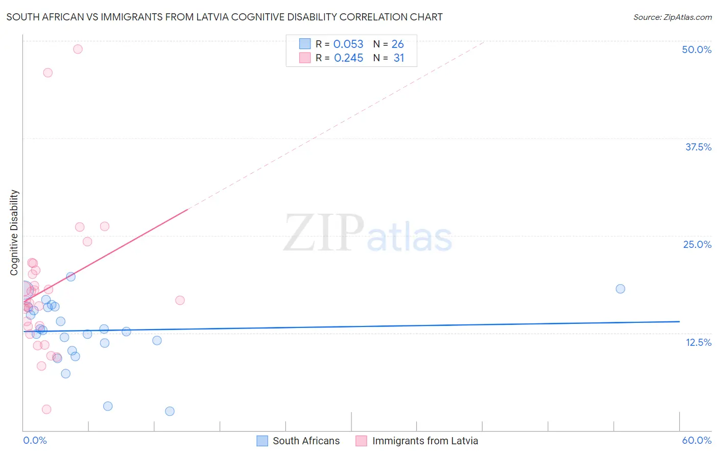 South African vs Immigrants from Latvia Cognitive Disability