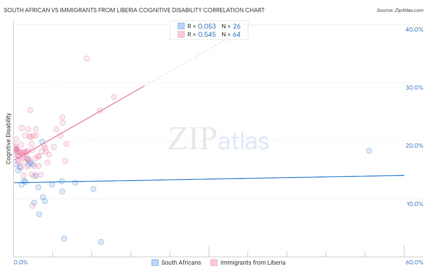 South African vs Immigrants from Liberia Cognitive Disability