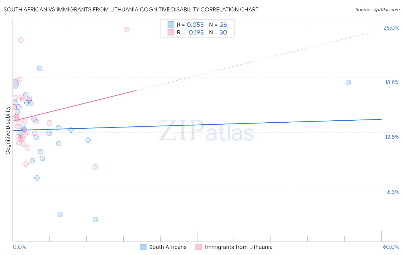 South African vs Immigrants from Lithuania Cognitive Disability