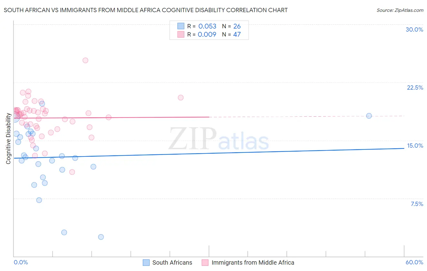 South African vs Immigrants from Middle Africa Cognitive Disability
