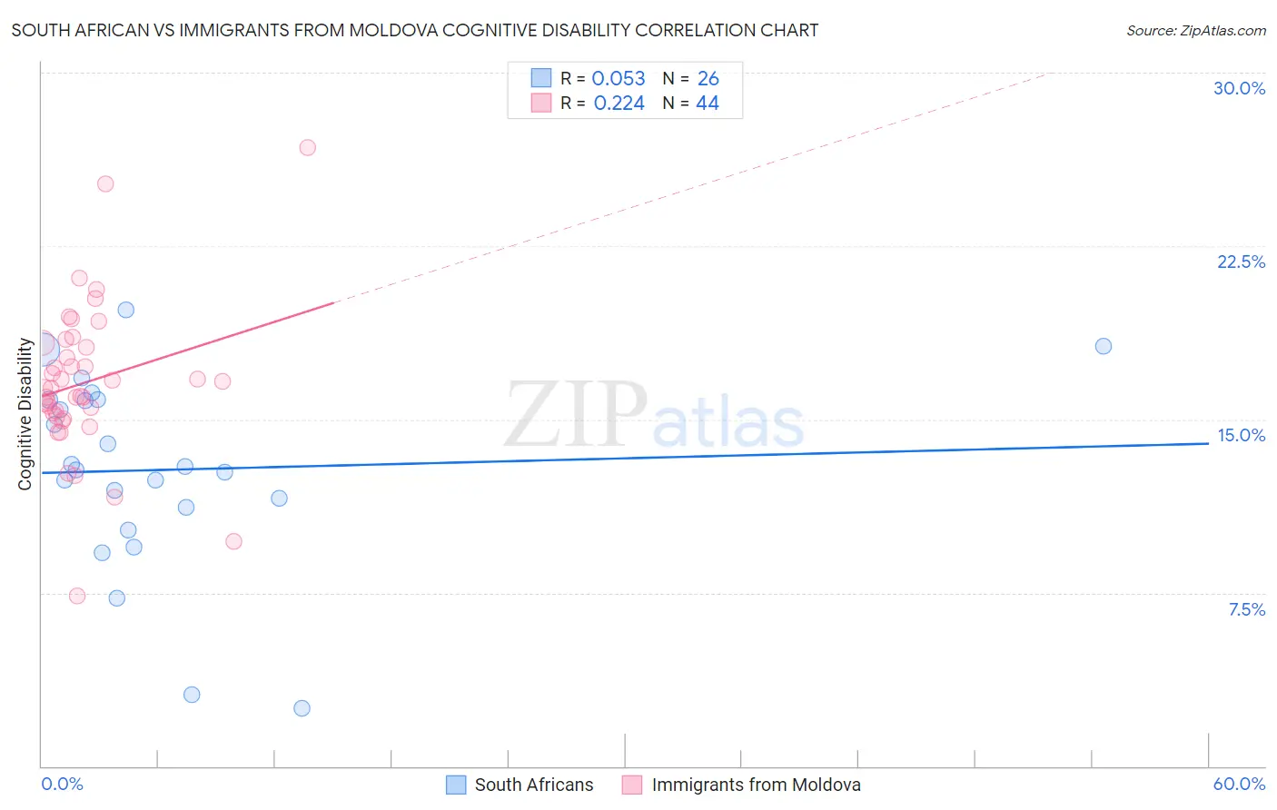 South African vs Immigrants from Moldova Cognitive Disability