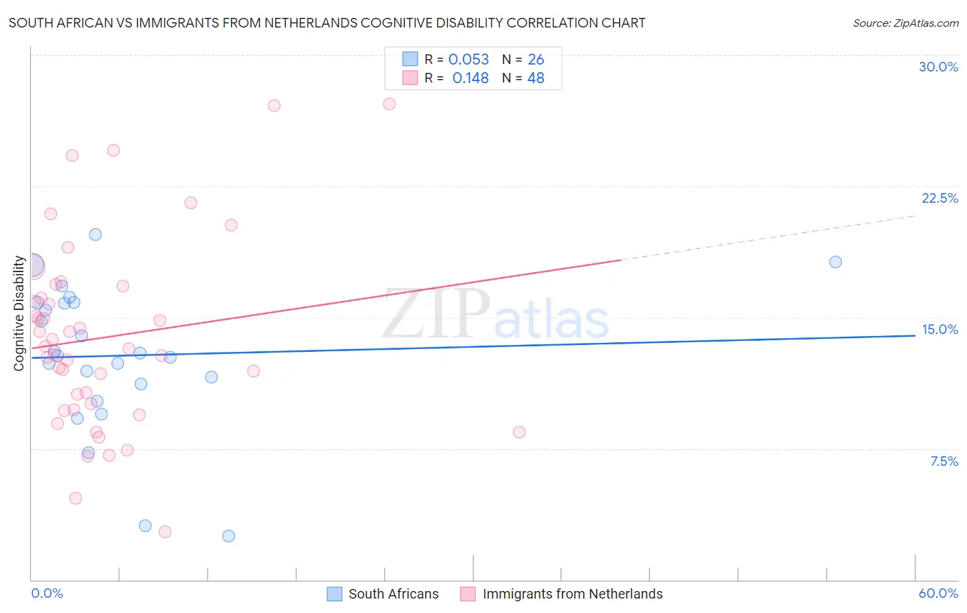 South African vs Immigrants from Netherlands Cognitive Disability