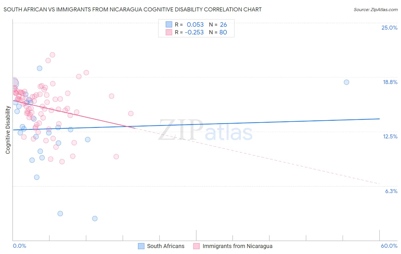 South African vs Immigrants from Nicaragua Cognitive Disability