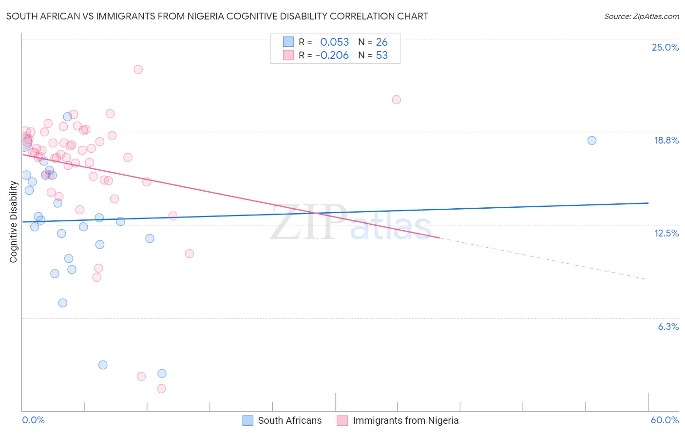 South African vs Immigrants from Nigeria Cognitive Disability