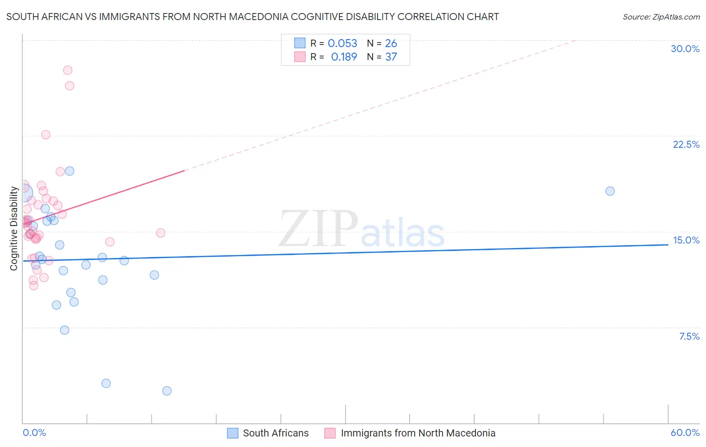 South African vs Immigrants from North Macedonia Cognitive Disability