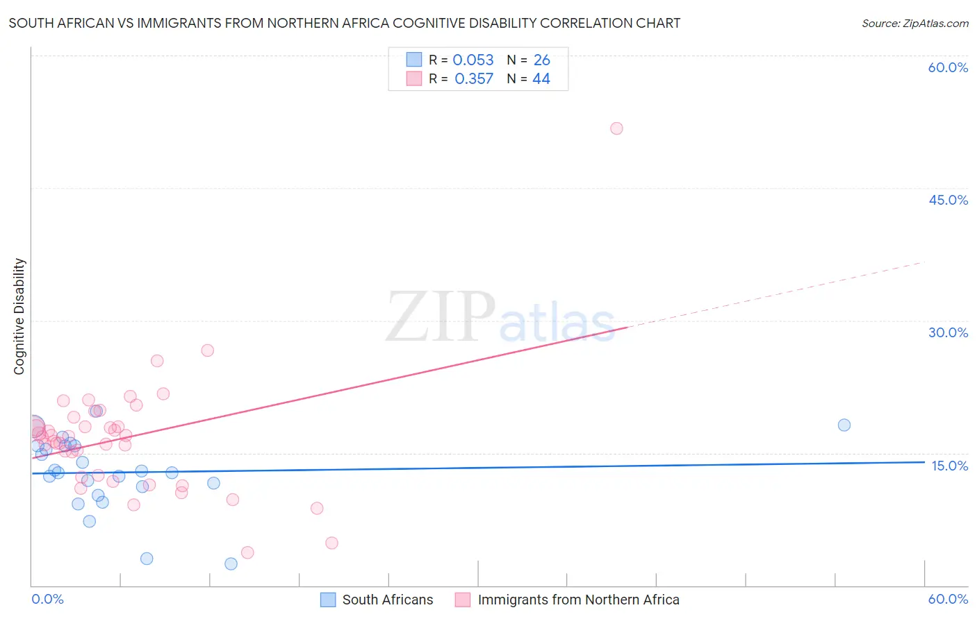 South African vs Immigrants from Northern Africa Cognitive Disability