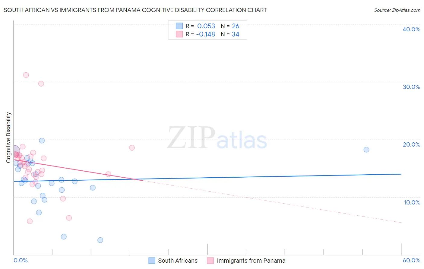 South African vs Immigrants from Panama Cognitive Disability