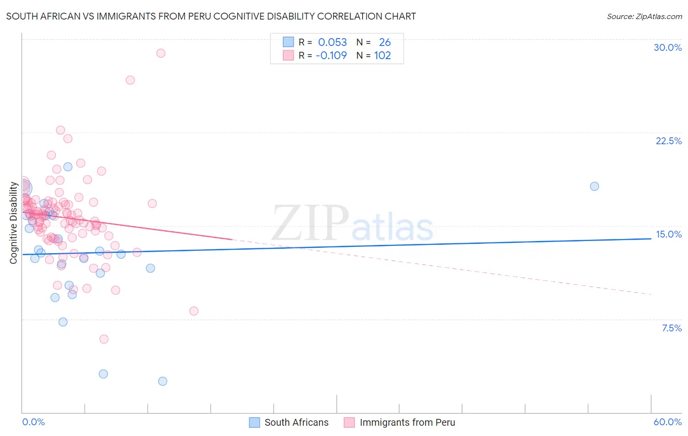 South African vs Immigrants from Peru Cognitive Disability