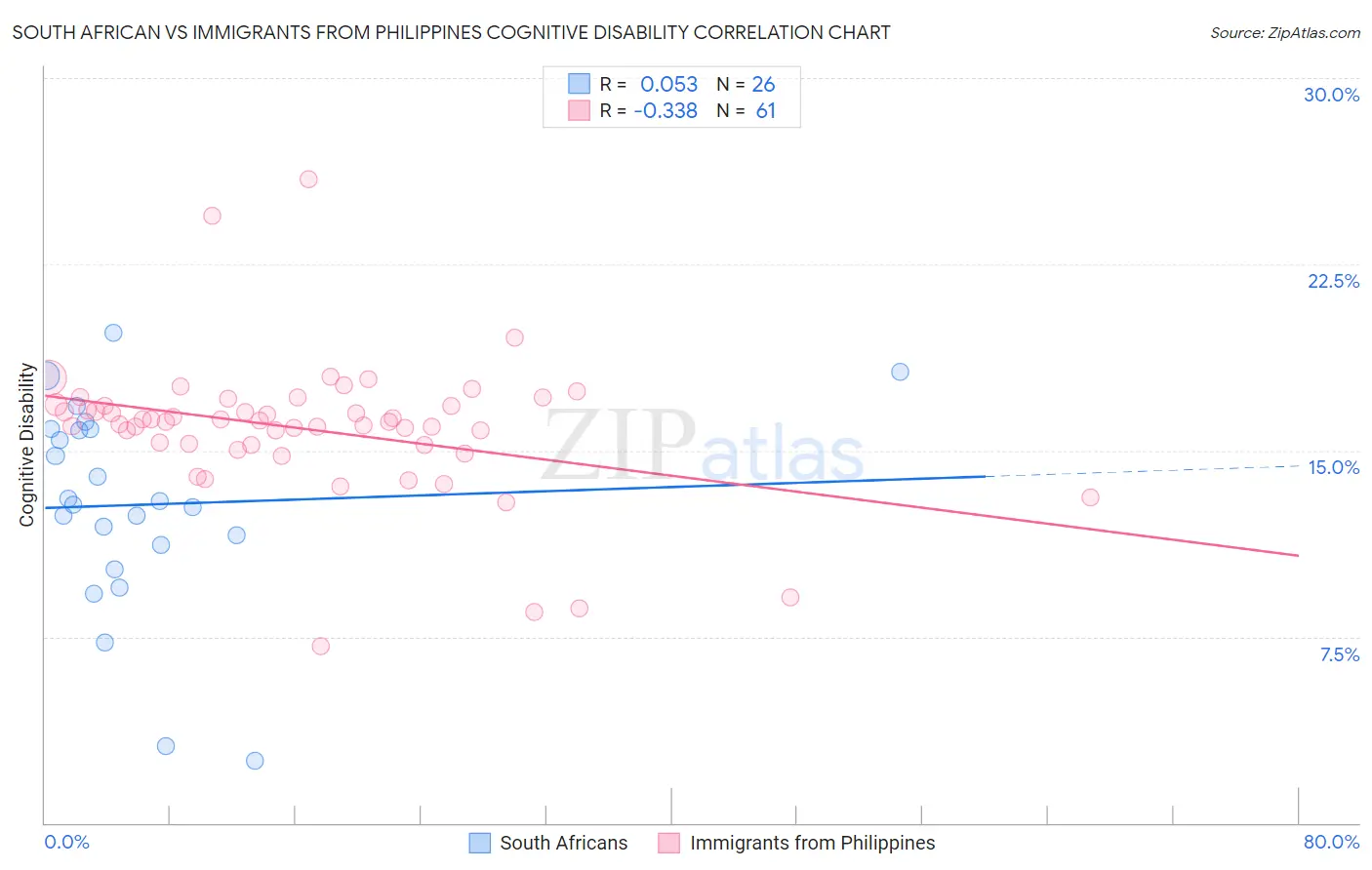 South African vs Immigrants from Philippines Cognitive Disability