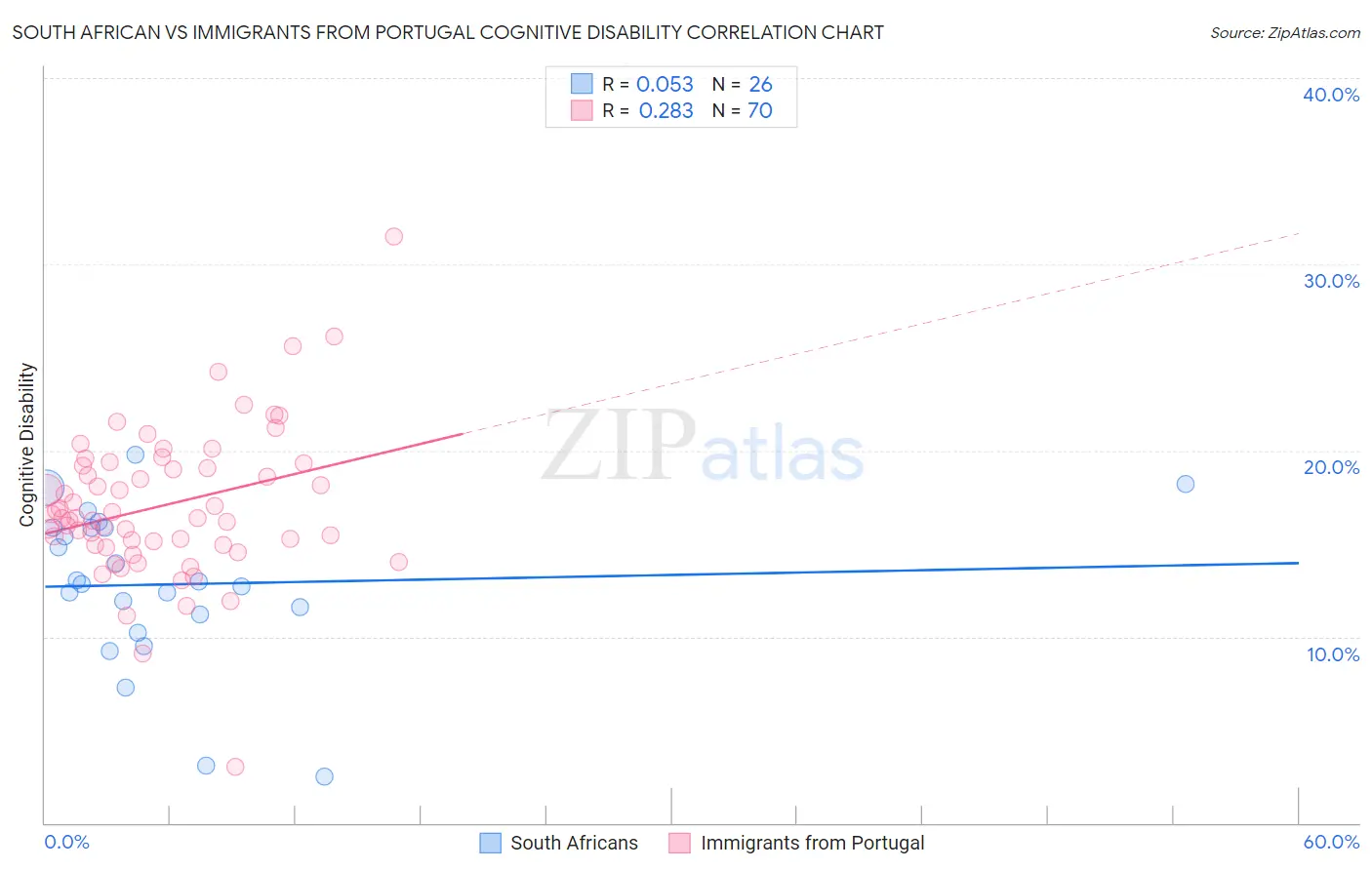 South African vs Immigrants from Portugal Cognitive Disability