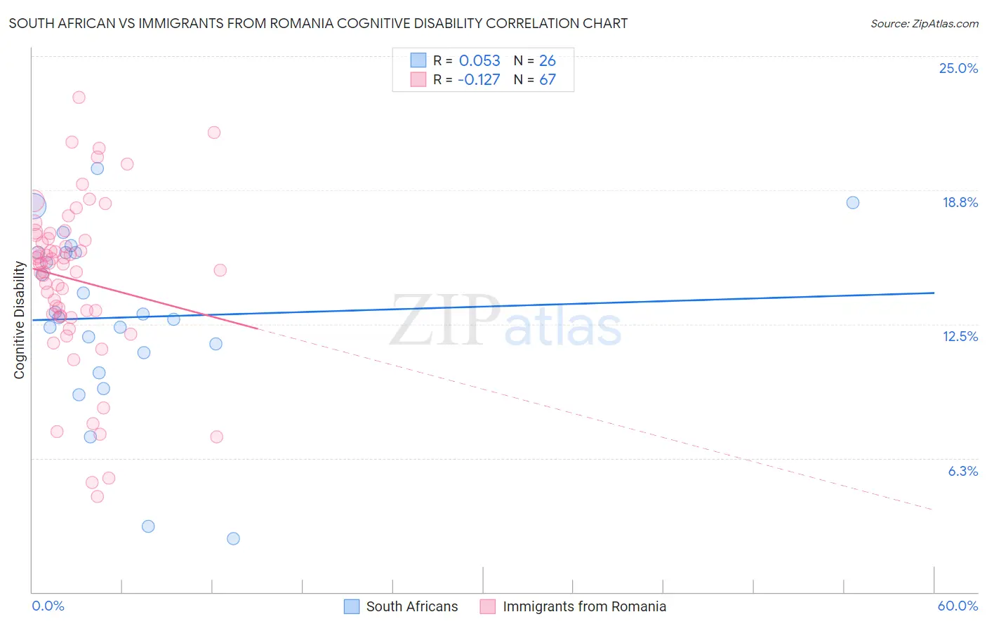 South African vs Immigrants from Romania Cognitive Disability